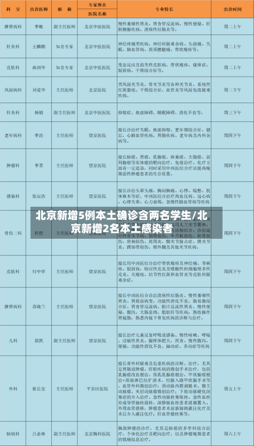 北京新增5例本土确诊含两名学生/北京新增2名本土感染者-第1张图片