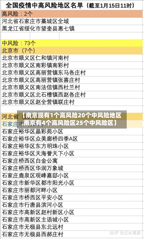【南京现有1个高风险20个中风险地区,南京有4个高风险区25个中风险区】-第2张图片