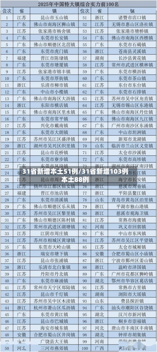 31省新增本土51例/31省新增103例本土88例-第3张图片