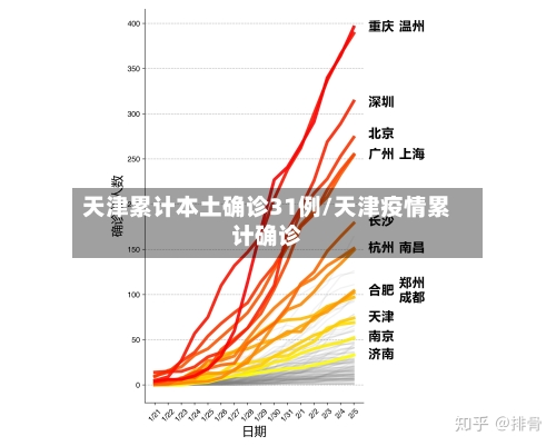 天津累计本土确诊31例/天津疫情累计确诊-第1张图片