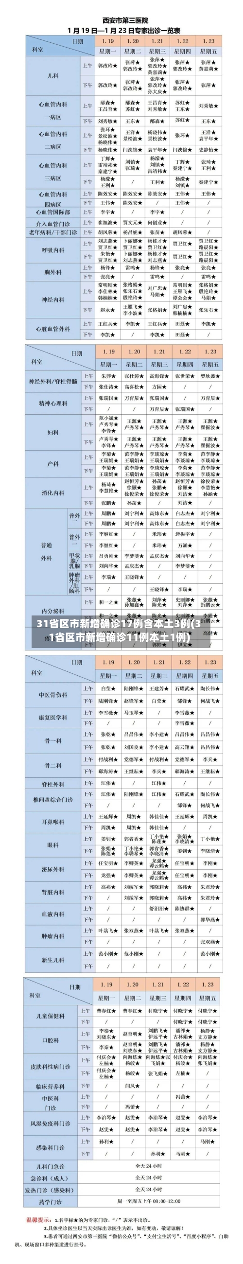 31省区市新增确诊17例含本土3例(31省区市新增确诊11例本土1例)-第2张图片