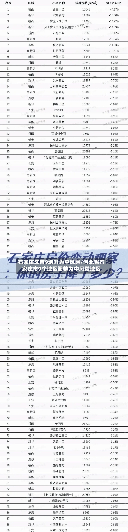 石家庄又有9地升为中风险/河北省石家庄市9个地区调整为中风险地区-第3张图片