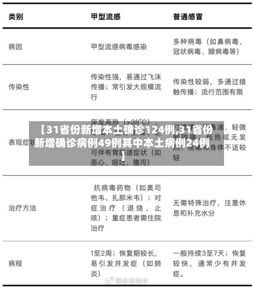【31省份新增本土确诊124例,31省份新增确诊病例49例其中本土病例24例】-第1张图片