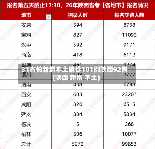 31省份新增本土确诊101例陕西92例(陕西 新增 本土)-第1张图片