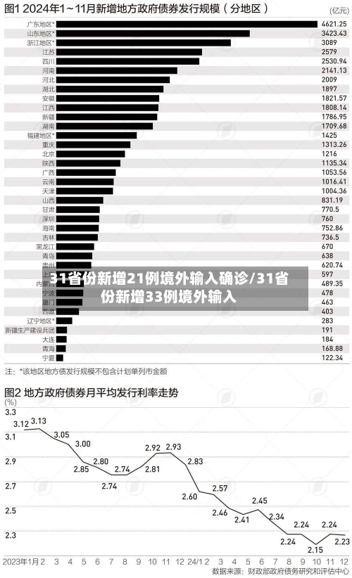 31省份新增21例境外输入确诊/31省份新增33例境外输入-第1张图片