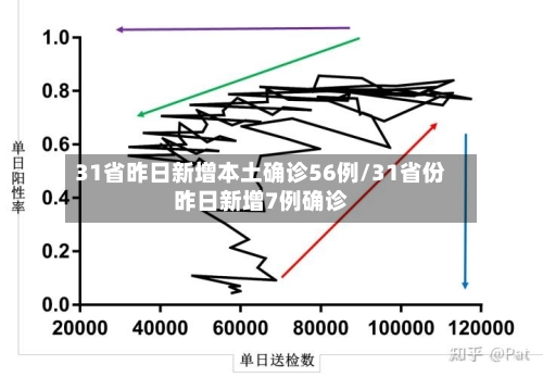 31省昨日新增本土确诊56例/31省份昨日新增7例确诊-第1张图片