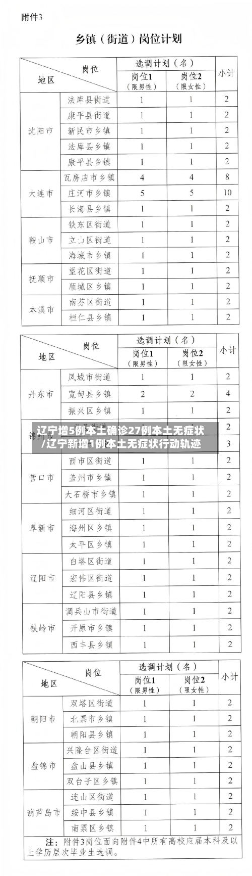 辽宁增5例本土确诊27例本土无症状/辽宁新增1例本土无症状行动轨迹-第2张图片