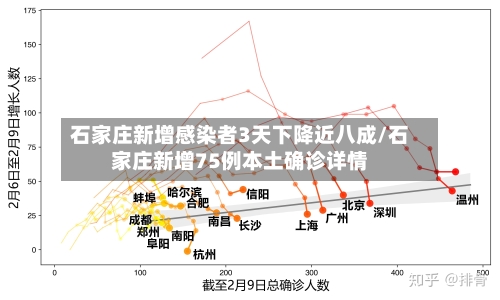 石家庄新增感染者3天下降近八成/石家庄新增75例本土确诊详情-第2张图片