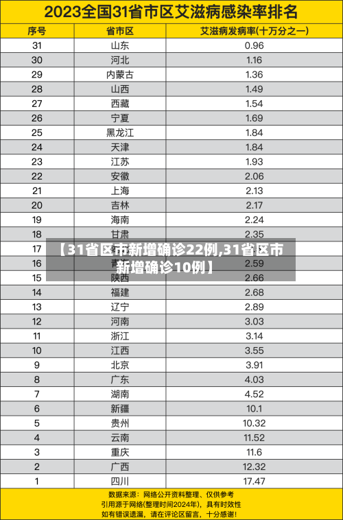 【31省区市新增确诊22例,31省区市新增确诊10例】-第1张图片