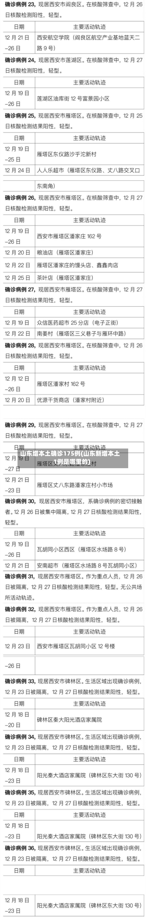 山东增本土确诊175例(山东新增本土1例是哪里的)-第2张图片