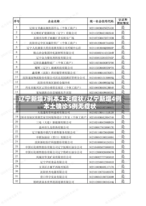 辽宁新增7例本土无症状/辽宁新增4例本土确诊5例无症状-第2张图片